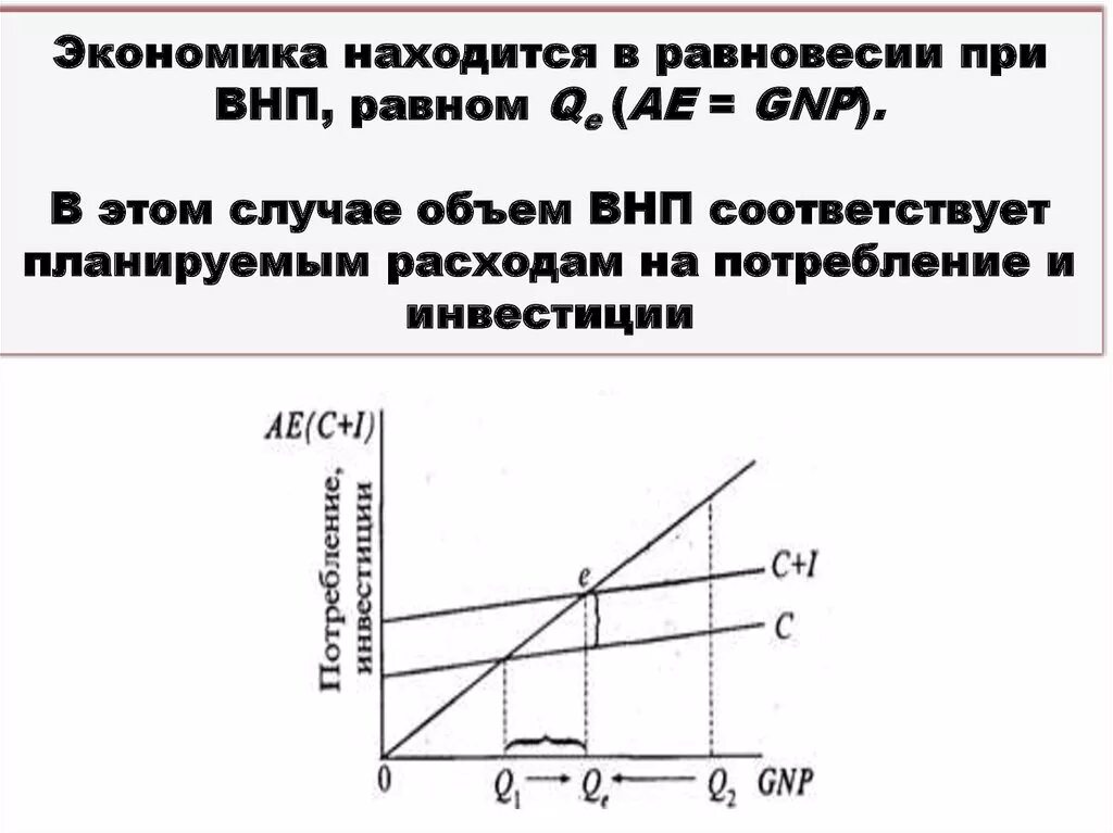 Определите равновесный уровень дохода. Равновесный уровень внп формула. объем равновесного внп. равновесный уровень национального дохода. равновесный внп формула.