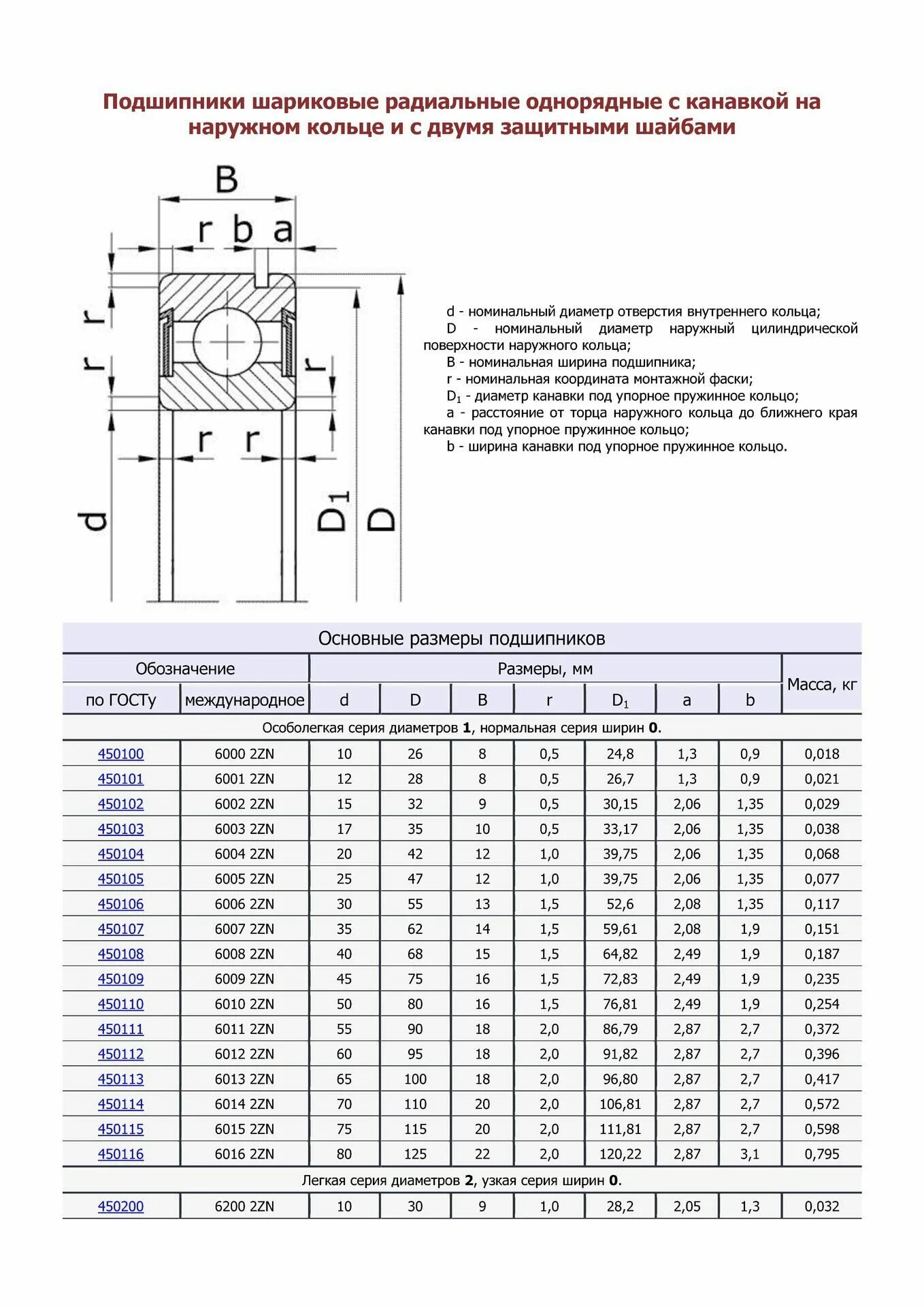Какие диаметры шариков в подшипниках. Подшипник качения шариковый таблица. Подшипники таблица размеров шариковые радиальные однорядные. Узел подшипниковый шариковый радиальный однорядный 700-ucf311. Подшипник качения шариковый таблица размеров радиальный.