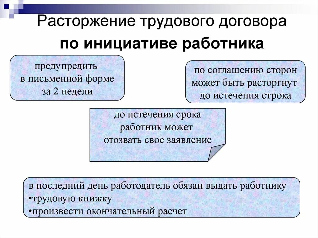 Условия прекращения трудового договора по инициативе работника. Условия расторжения трудового договора по инициативе работника. Каков порядок расторжения договора по инициативе работника. Основания для расторжения трудового договора инициатива работника.