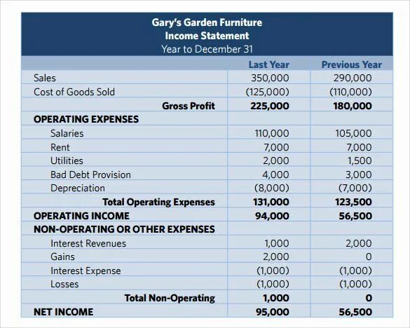 Income Statement example. Income and Expense Statement. Income Statement Template. Income Statement Sample.