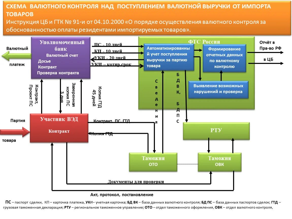 Таможенные данные рф. Валютный контроль схема. Схема валютного контроля внешнеторговых сделок. Валютный контроль в РФ осуществляется органами. Процедура осуществления валютного контроля.