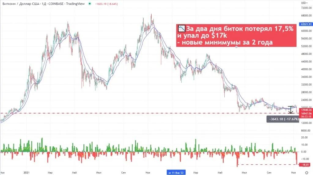 Когда упадет биткоин. Крах биткоина. График биткоина за 5 лет. Падение биткоина. Криптовалюта падение.