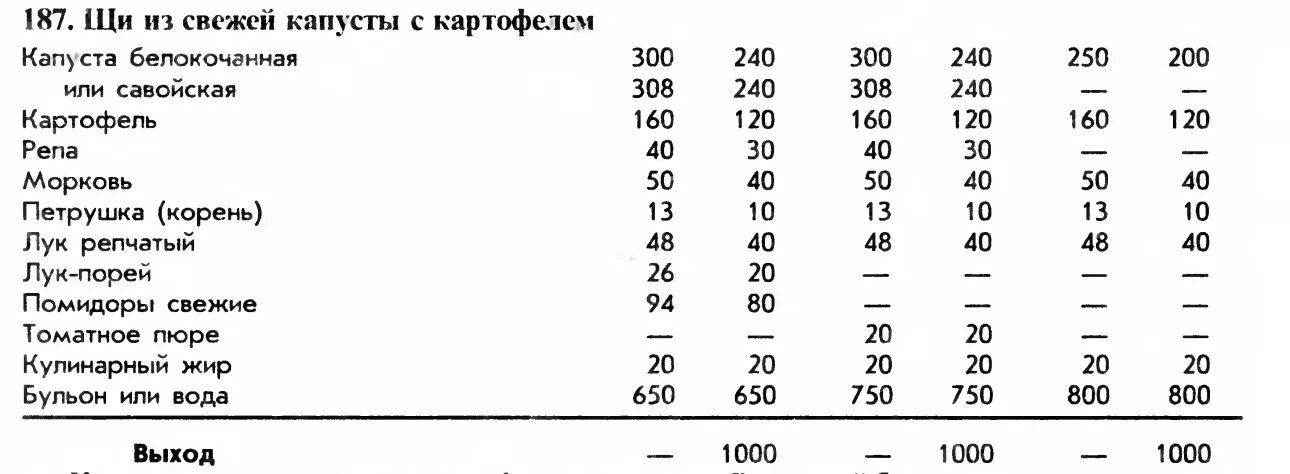 Технологическая карта щи на 1 порцию. Калькуляционная карта картофельного пюре. Технологическая карта на картофельное пюре на 20 порций. Калькуляционная карта на борщ на 1 порцию.