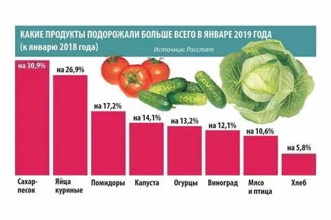 На сколько процентов подорожали продукты