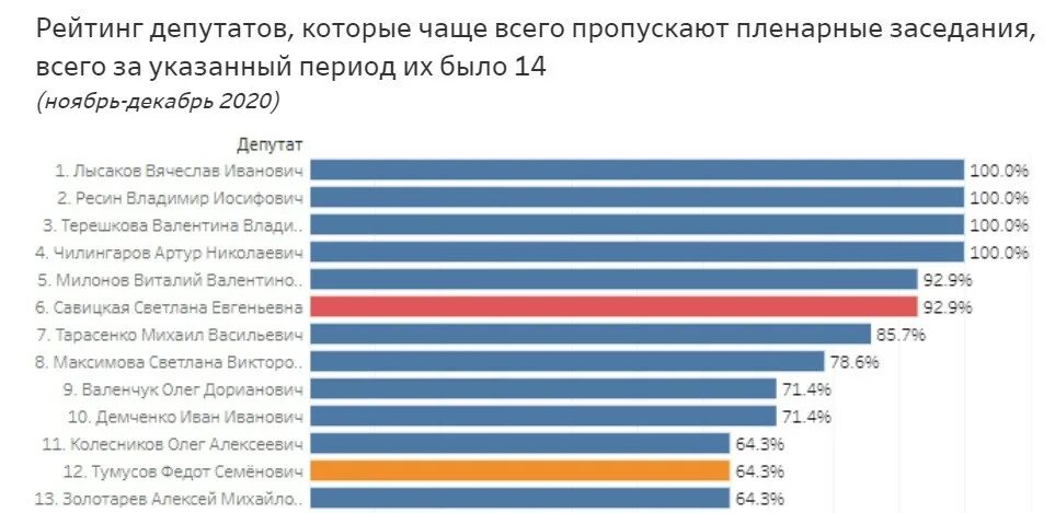 Сколько проголосовало на этот час