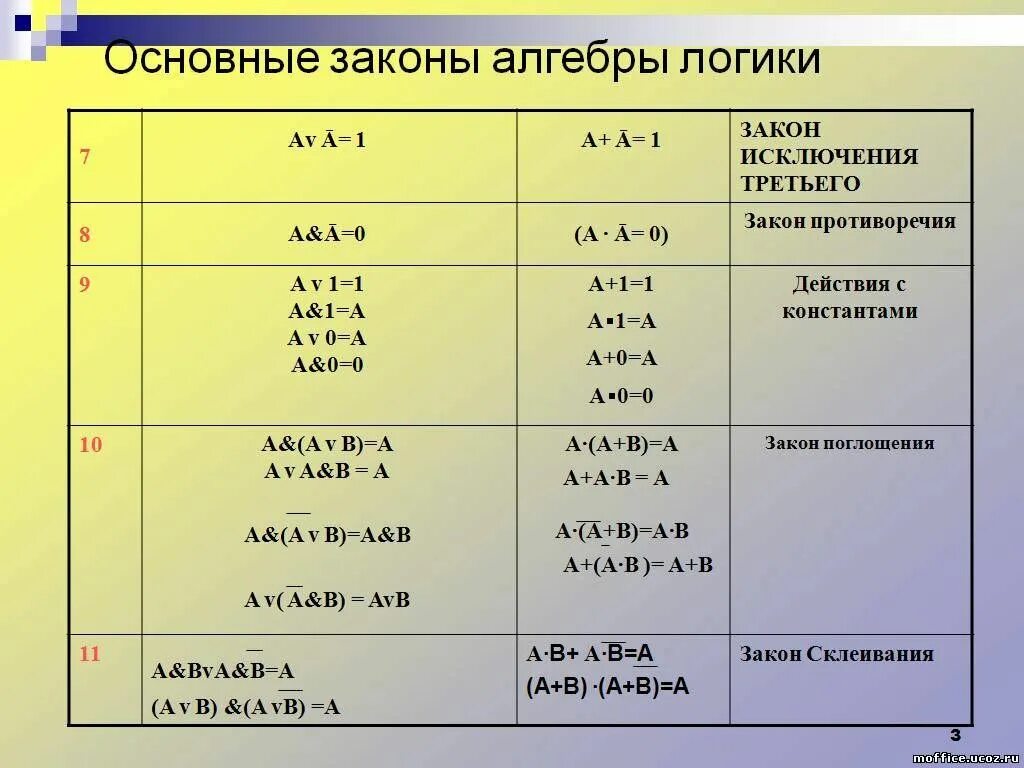 Логические операции и законы алгебры логики. Законы поглощения алгебры логики таблица. Законы преобразования алгебры логики. Основные законы алгебры логик.