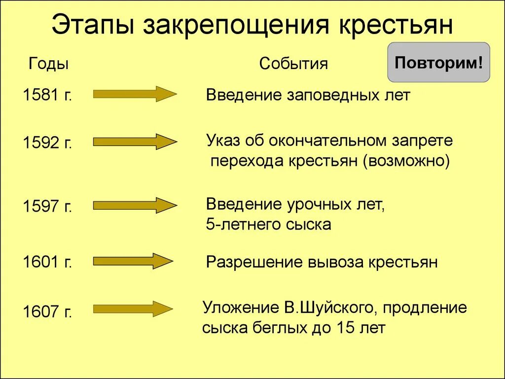 Этапы закрепощения крестьян 1581. Закрепощение крестьян 17 век. Этапы закрепощения крестьян 1607. Этапы закрепощения крестьян 6 этапов. Почему дворяне требовали закрепощение крестьян