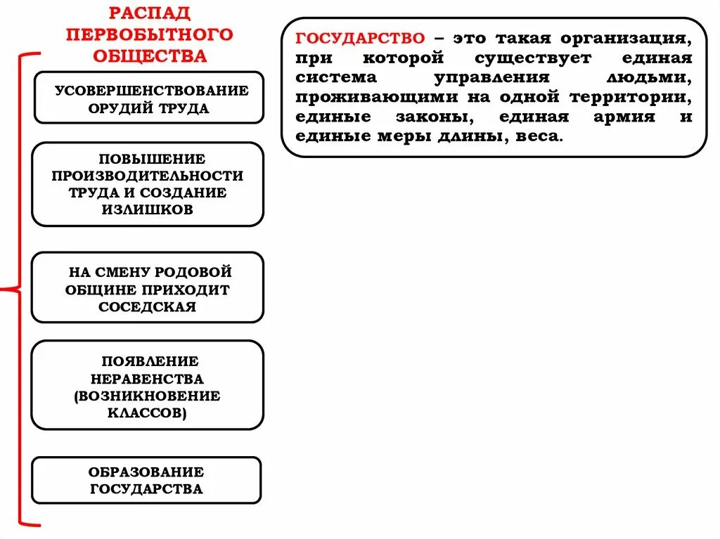 Причины распада первобытного общества. Таблица начало распада первобытного общества. Схема распада первобытного общества. Начало распада первобытного общества схема. Распад симптомы