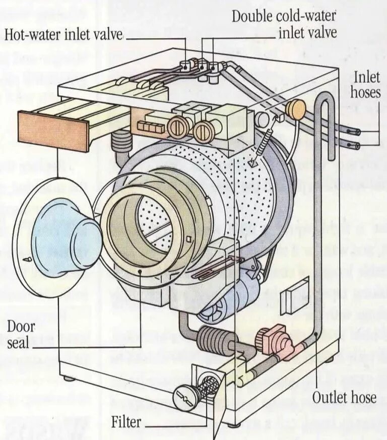 Строение стиральной машины Индезит. Строение стиральной машины автомат самсунг. Строение стиральной машины LG. Из чего состоит стиральная машина автомат самсунг. Автоматика стиральной машины