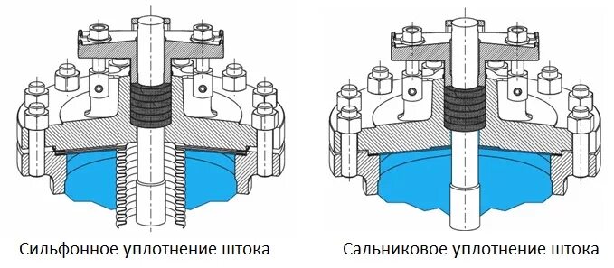 Сальниковое уплотнение запорной арматуры. Уплотнение штока для регулирующего клапана. Сальниковое уплотнение штока задвижки. Сильфонное уплотнение штока клапана.