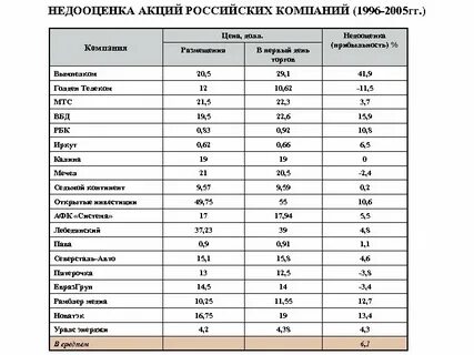 Акции недооцененных компаний