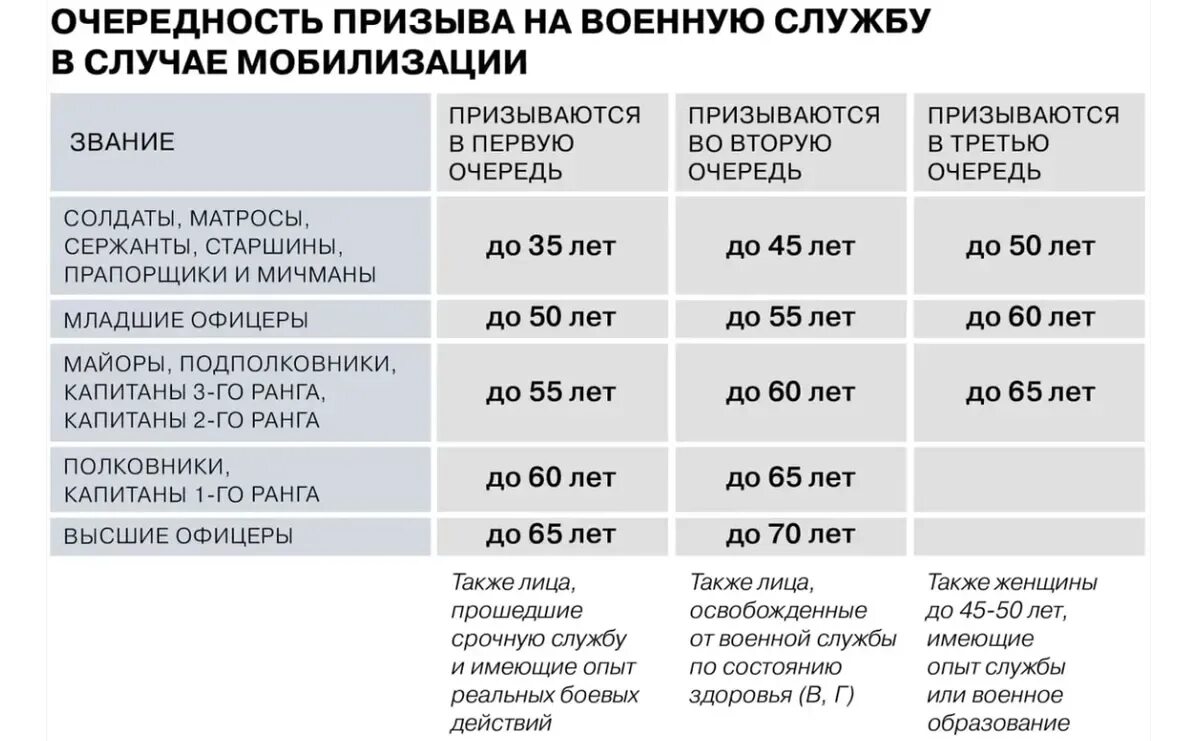 Сколько дают освобождение после. Таблица мобилизации. Таблица мобилизации в России по возрастам 2022. Таблица призыва по мобилизации по категориям. Очередность призыва при мобилизации.