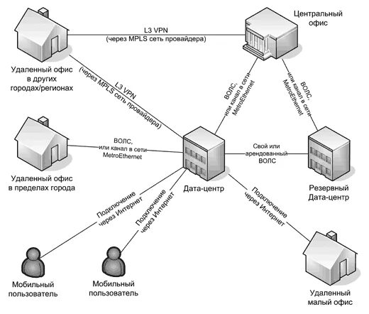 Схема впн сети. Схема сети VPN 5 офисов. Пользовательская схема построения VPN-сети. Схема впн 2 офиса.