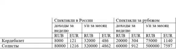 Сколько зарабатывает большой театр. Сколько зарабатывает балет. сколько в месяц зарабатывает балерина. какая зарплата у балерины. сколько зарплата у балерин большого театра.