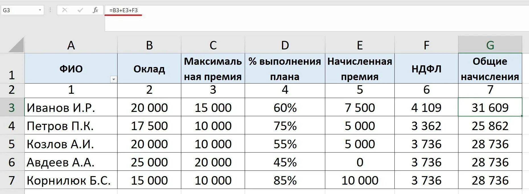 Показатель общее выполнение плана позволяет