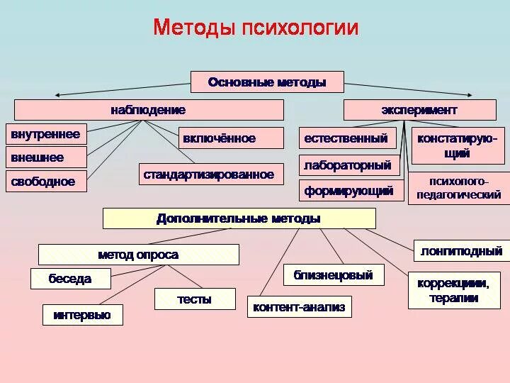 Психологическая методика построение
