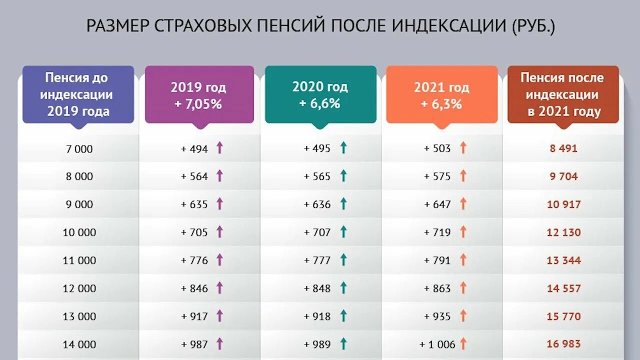 Надбавка работающим пенсионерам в 2024 году. Индексация пенсий. Таблица индексации пенсий. Индексация пенсий с 2019. Индексация пенсий по годам.