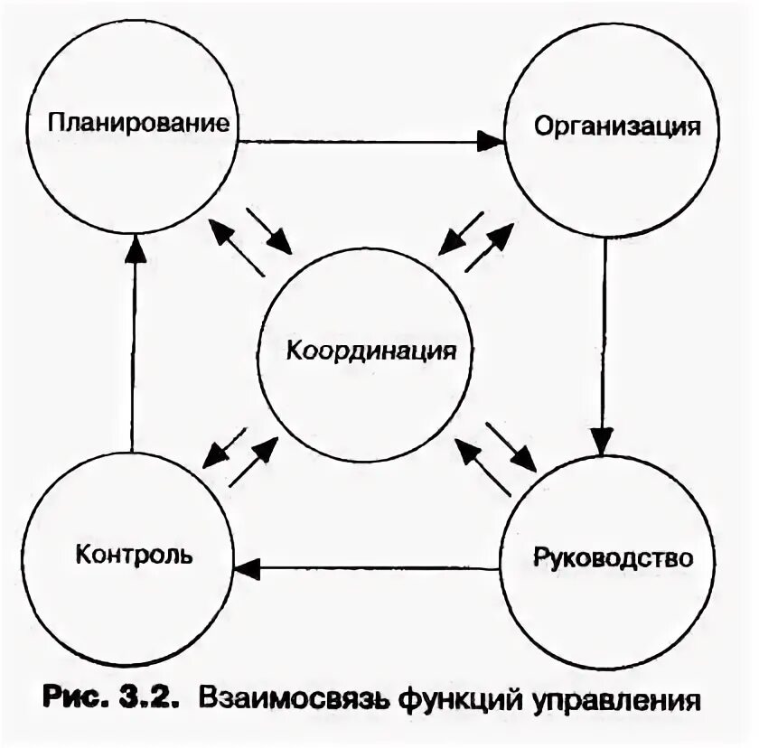 Кольцевое управление. Взаимосвязь ключевых функций современного менеджмента. Схема взаимосвязь ключевых функций современного менеджмента. Схема взаимосвязи общих функций управления. Круговая диаграмма функций управления.