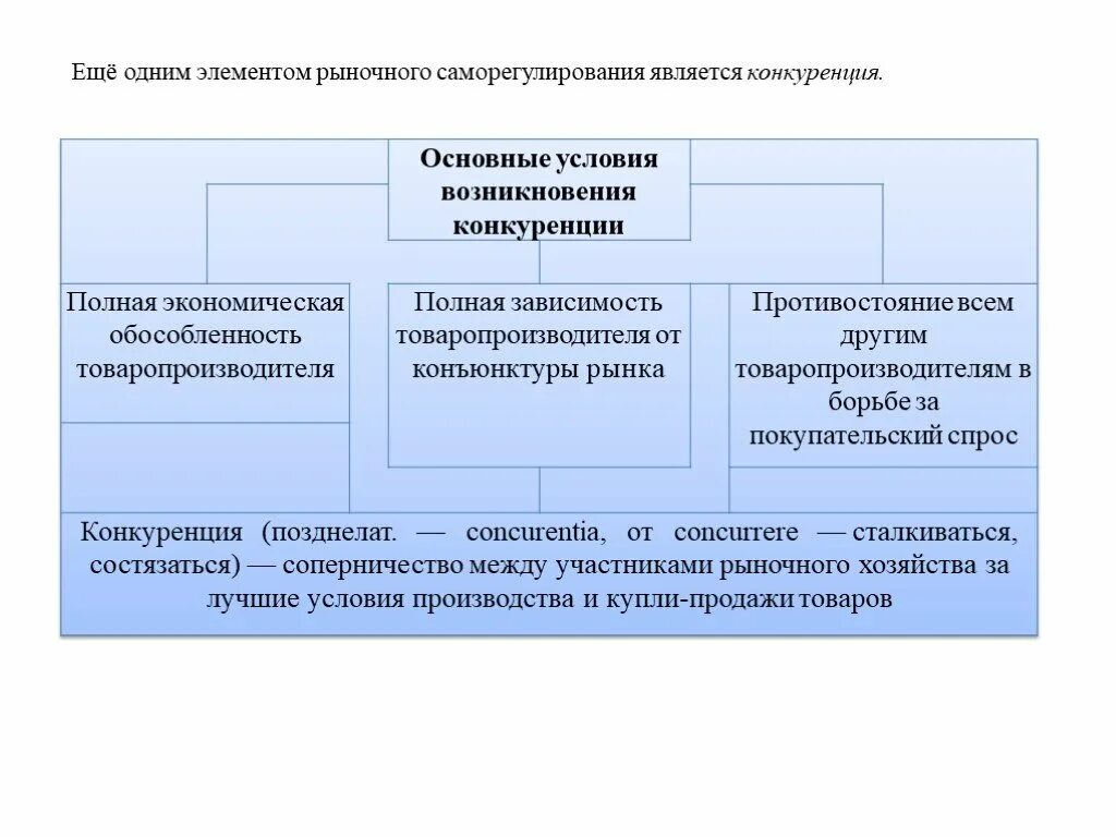 Конкуренция является элементом