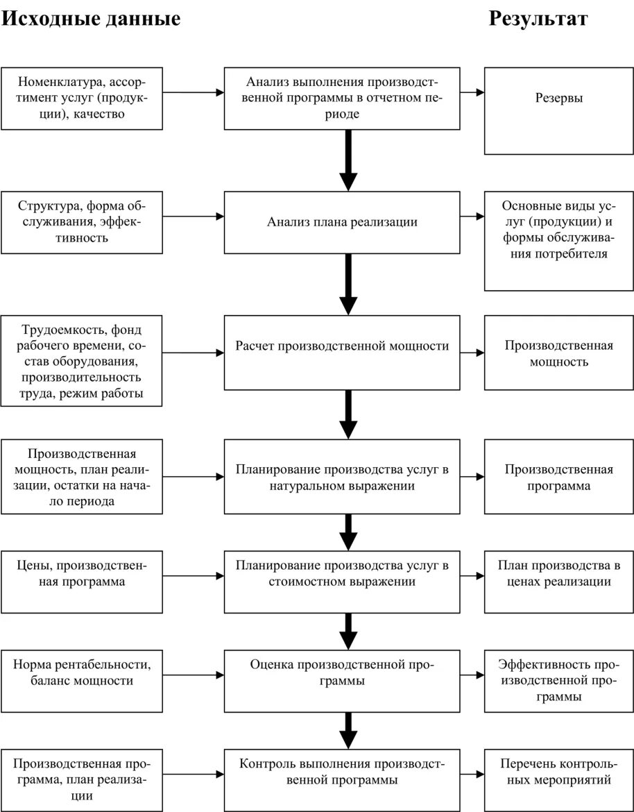 Анализа системы планирования организации. Схема планирования производственной программы. Схема планирования производственной программы "снизу вверх". Схема планирования производственной программы предприятия. Схема формирования производственной программы.