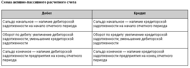 Схема счета 60. Схема 60 счета бухгалтерского. Структура счета 60 расчеты с поставщиками. Характеристика счета 60. Расчеты по кредитам и займам счет