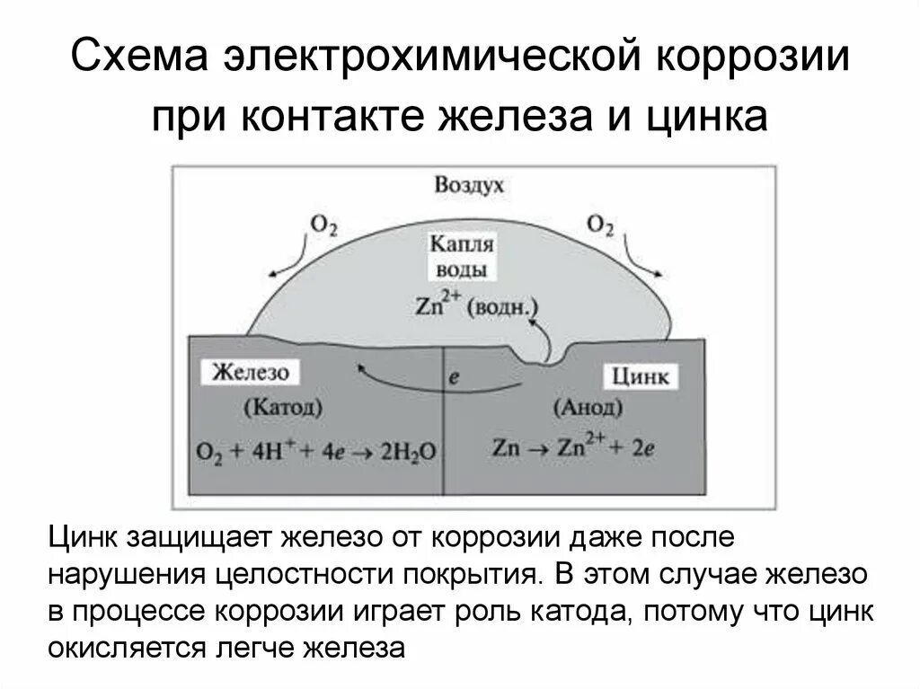 Схема коррозии. Электрохимическая схема коррозионных элементов. Схема электрохимической коррозии металла. Электрохимическая коррозия схема. Схема электрохимической коррозии при контакте железа и цинка.