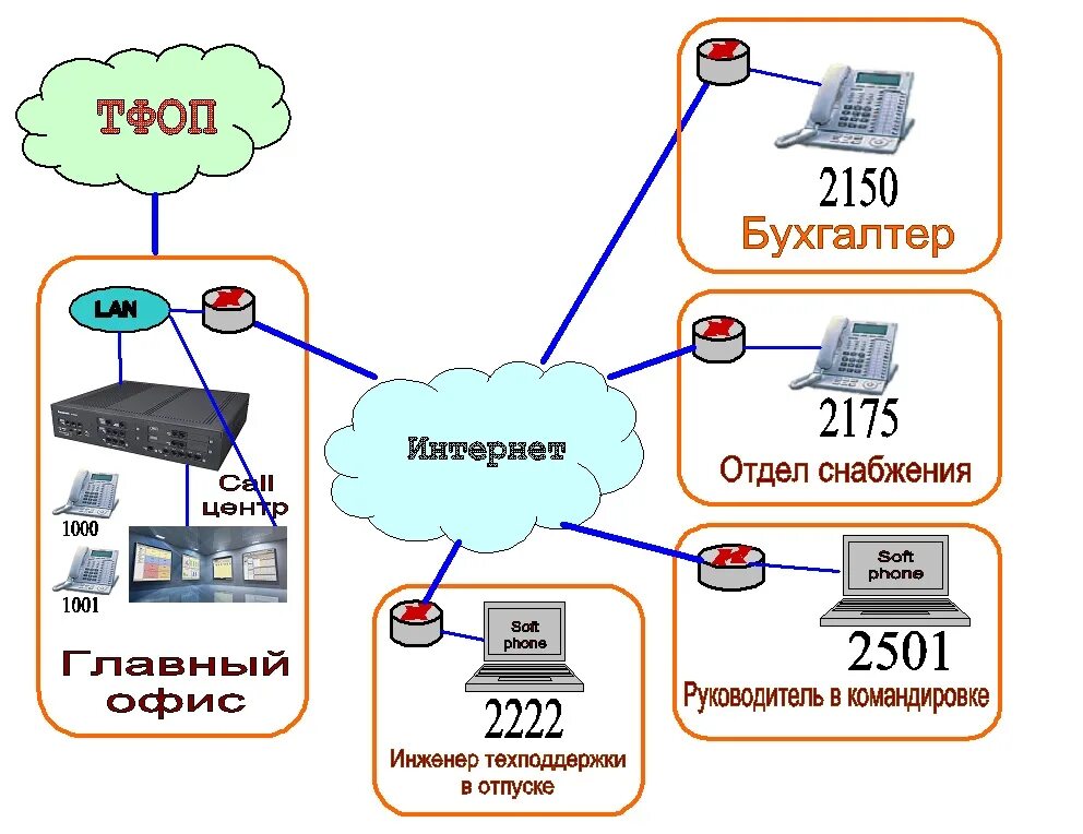 Компания телефония. IP телефония структурная схема. Принцип работы IP телефонии схема. Схема SIP телефонии. Структурная схема IP телефонии в офисе.