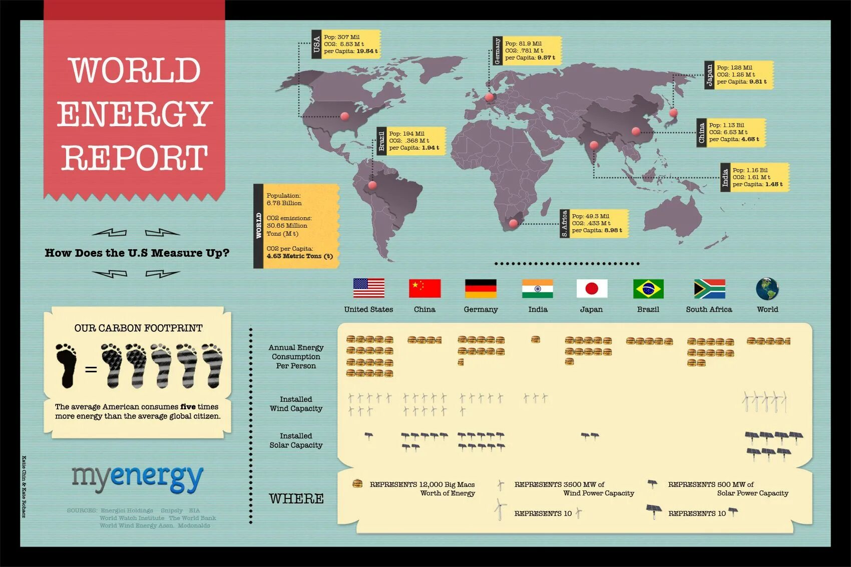 World Energy consumption. Энергетика США инфографика. Мировая Энергетика 2022. Energy report