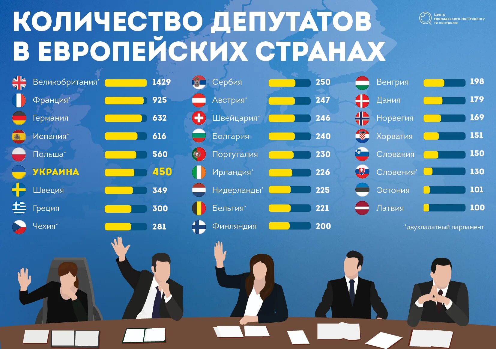 Сколько депутатов входит в рф. Сколько депутатов в разных странах. Количество депутатов по странам. Численность депутатов в России.