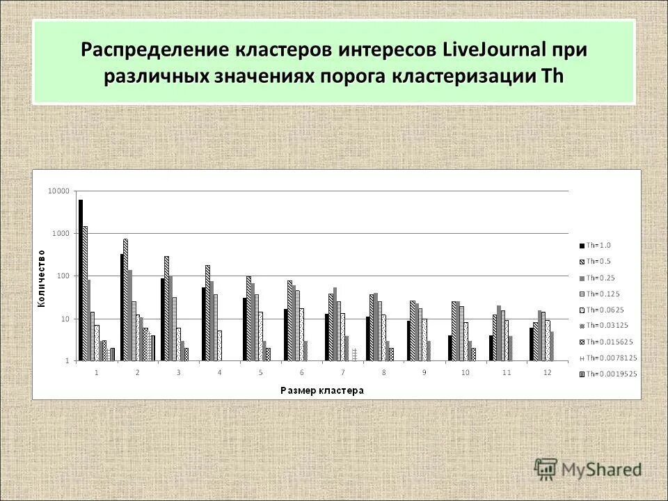 Распределение кластера. Распределение кластера