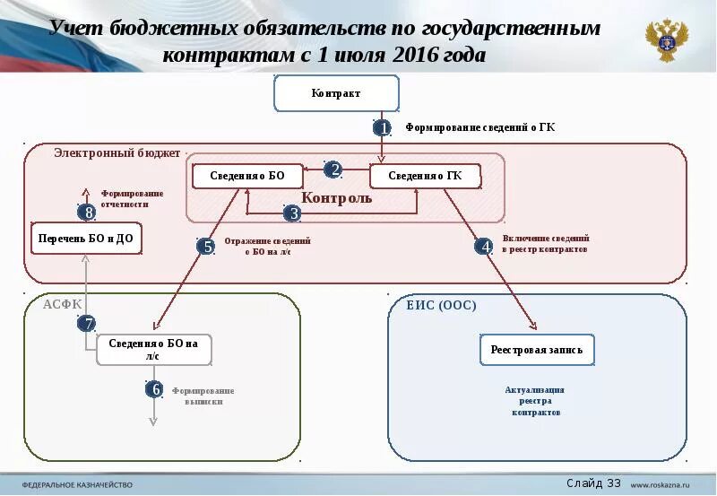 Постановка на учет денежного обязательства в ЕИС. Схема постановки бюджетных обязательств. Бюджетные обязательства в ЕИС. Сформировать сведения о бюджетном обязательстве в ЕИС. Закупки казначейства