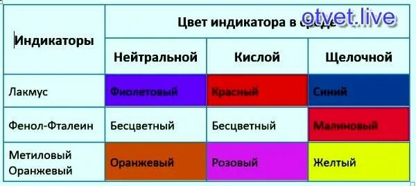 Фенолфталеин малиновый в растворе. Окраска фенолфталеина в разных средах. Красный Лакмус в щелочной среде. Лакмус цвет индикатора. Какого цвета лакмус в растворах щелочей