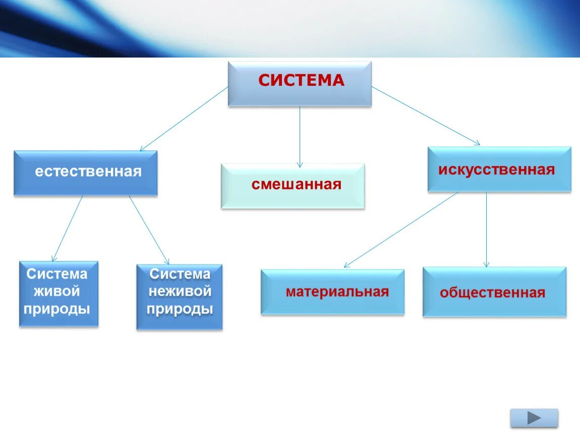 3 искусственных системы. Естественные и искусственные системы. Искусственные системы примеры. Природные системы. Система живой природы.