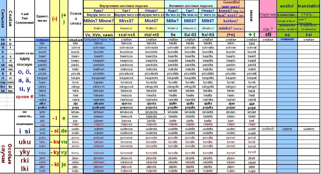 Падежи в финском языке таблица. Типы глаголов в финском языке таблица. Падежи в финском языке таблица с вопросами и с окончаниями. Финские падежи.