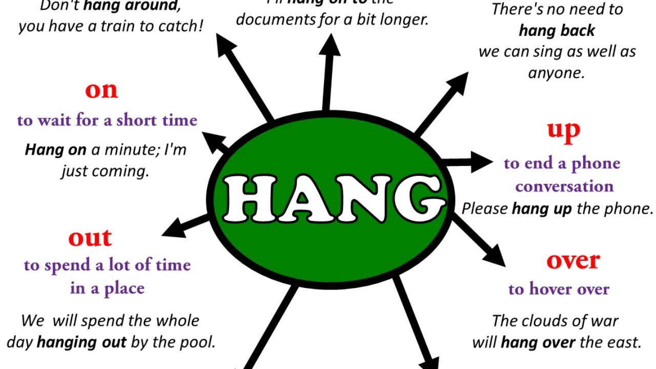 Hang over. Фразовый глагол hang. Английские фразовые глаголы. Фразовый глагол to hang. Hang in Фразовый глагол.