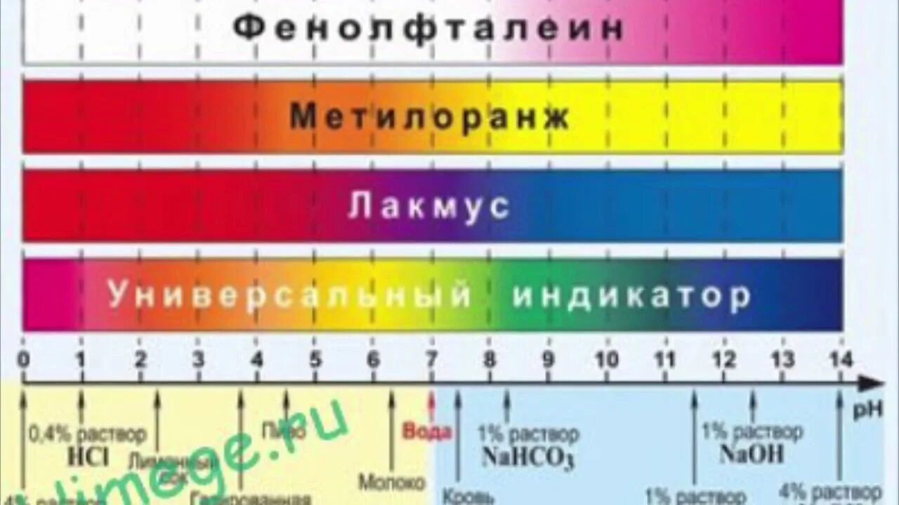 Индикатор Лакмус фенолфталеин метиловый оранжевый РН среды. Цвет раствора индикатор фенолфталеин. Таблица 7 реакция среды растворов. Индикаторы кислотности водных растворов.