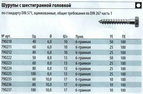 Размеры саморезов с шестигранной головкой