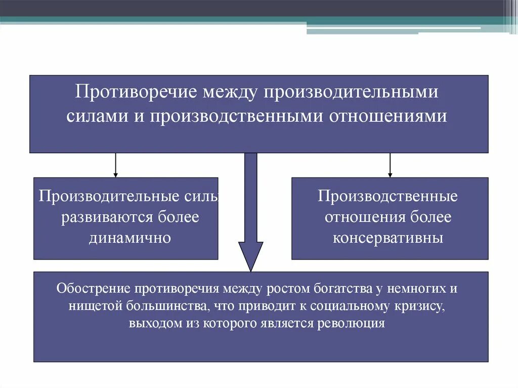 Противоречие общественного развития. Производственные и производительные силы. Производительные силы и отношения. Развитие производственных сил. Между производительными силами и производственными отношениями.