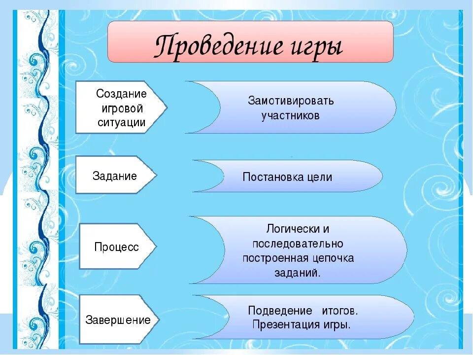 Технология образовательных квестов. Структура квест игры для дошкольников. Структура квест игры в ДОУ. Методы проведения квеста. Форма проведения квеста.