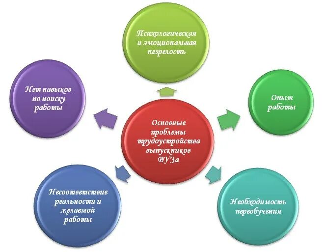 Куда как устроиться после окончания. Проблемы трудоустройства молодых специалистов. Проблемы трудоустройства выпускников. Проблема трудоустройства молодых специалистов после окончания вуза. Перспективы трудоустройства выпускников.