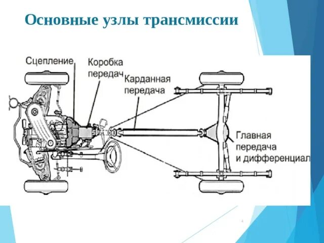 Устройство трансмиссии автомобиля схема. Общее устройство трансмиссии легкового автомобиля. Основные агрегаты трансмиссии. Трансмиссия автомобиля (коробка передач).