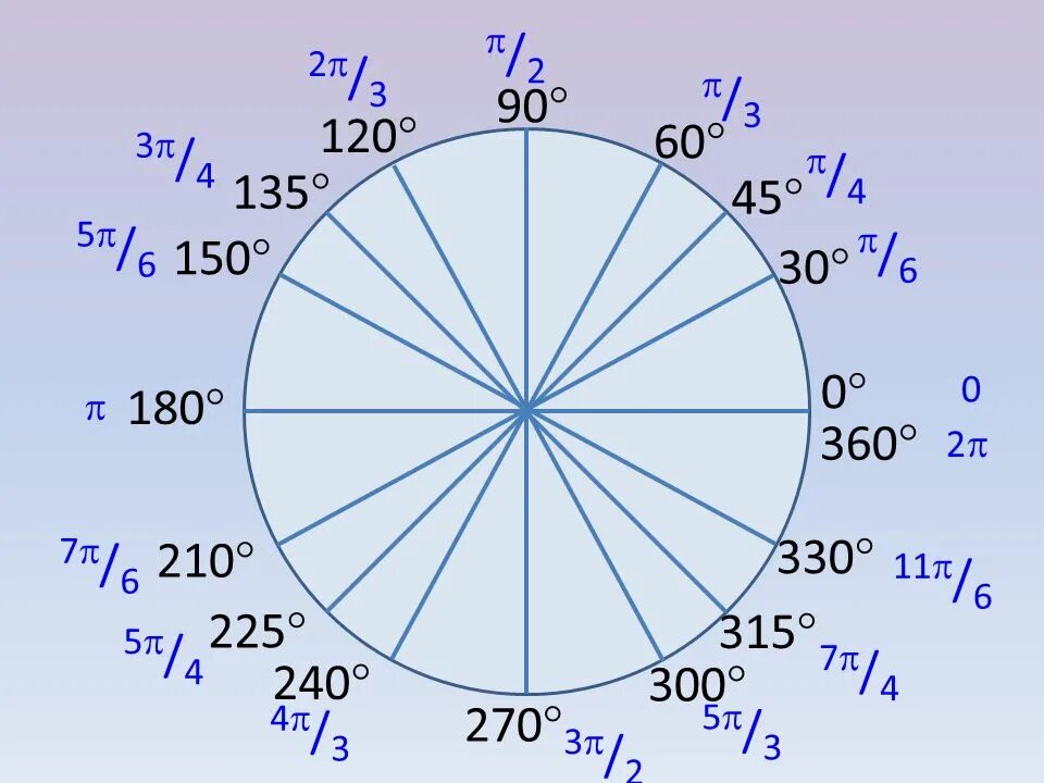 360 минут это сколько. Радианы градусы и пи окружность. Угол -пи/4 в градусах. Тригонометрия градусы 360 градусов. 150 Градусов на окружности.