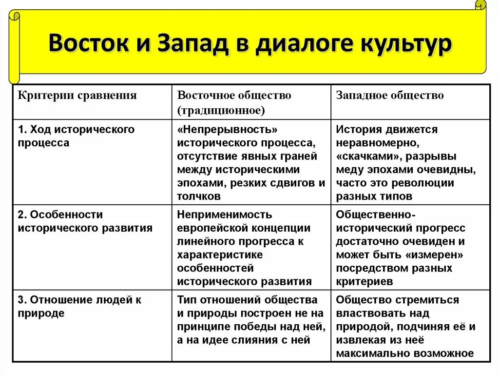 Каждое общество обладает чертами традициями отличающими его. Сходства Запада и Востока. Культура Запада и Востока сравнение. Восток и Запад различия. Характеристики восточных обществ.