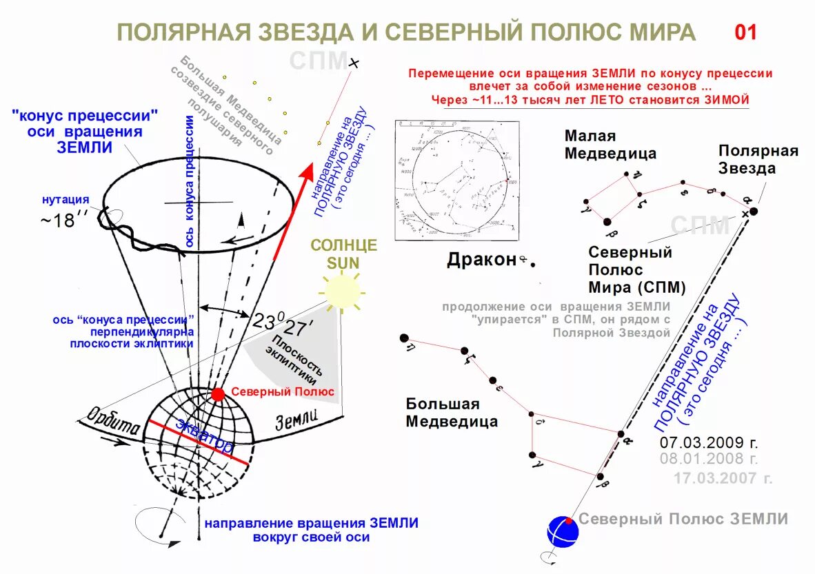 Ось вращения изменилась. Ось земли и Полярная звезда. Полярная звезда и полюс мира прецессия. Прецессия полярной звезды. Ось вращения земли и Полярная звезда.