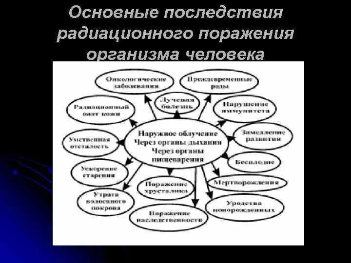 Влияние излучения на клетки. Биологическое усиление радиационного поражения. Радиоактивное поражение организма. Радиоактивное поражение организма. Острое лучевое поражение.