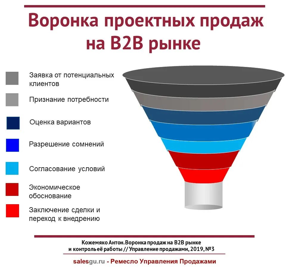 Воронка продаж b2b 2021. Воронка продаж это для менеджеров этапы воронки продаж. Воронка продаж для менеджера по продажам b2b. Воронка продаж b2b 2022. Построение воронки