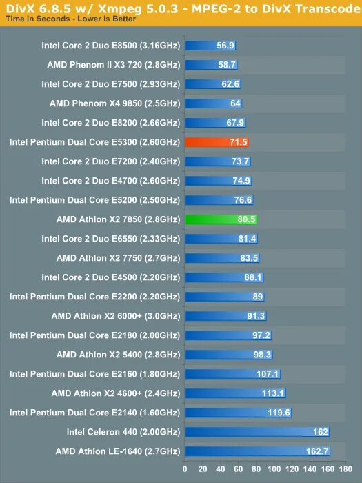 Сравнение core i5 и amd. E6300 Dual Core таблица процессоров. Pentium 2 vs AMD Athlon. E5300 CPU Z. Intel Pentium e5300.