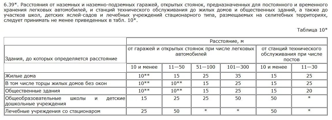 Расстояние сан. Расстояние от жилого дома до стоянки автомобилей СНИП. Расстояние от парковки до общественного здания. Удаленность стоянок от жилых зданий. Расстояние от стоянки до здания.