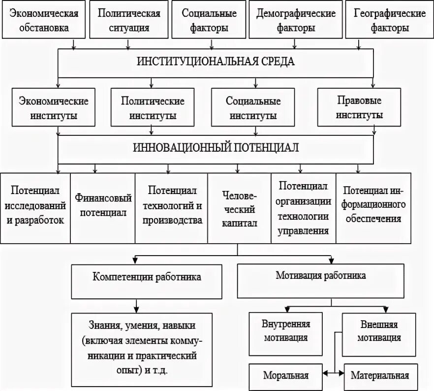 Цикл развития человеческого капитала.. Институциональный аспект в экономике это. Институциональн потенциал. Система воспроизводства человеческого потенциала. Экономические факторы инновационной деятельности