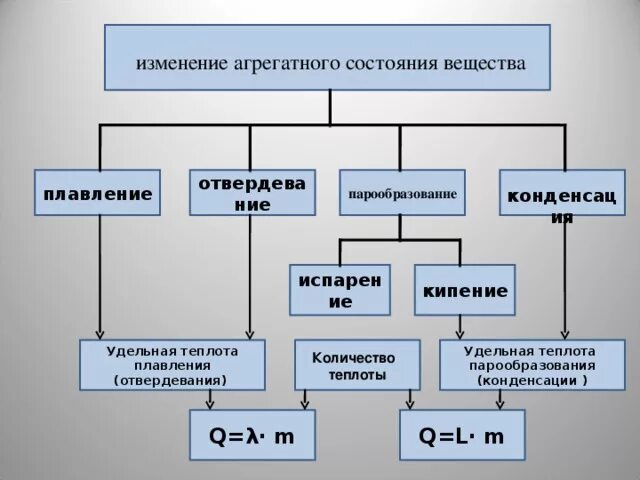 Характерные изменения вещества